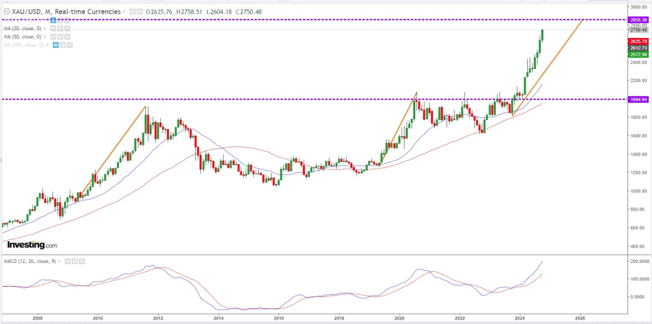 Gold monthly chart, shows how far Gold is now from its red 50 ema. 