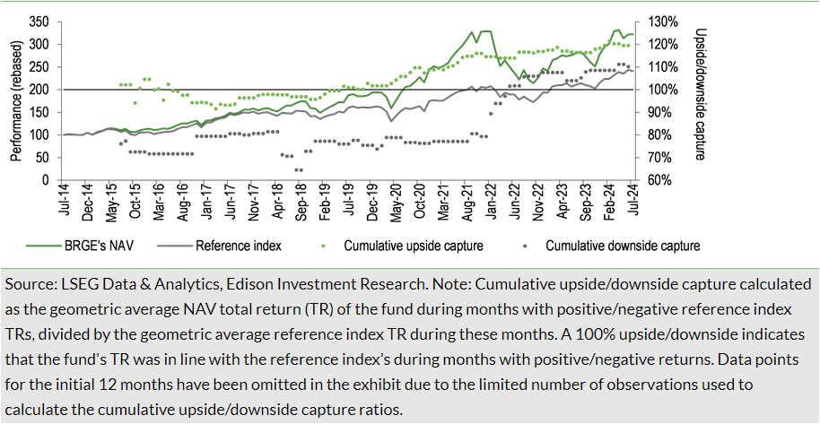 Exhibit 11: BRGE’s upside/downside capture over the last 10 years