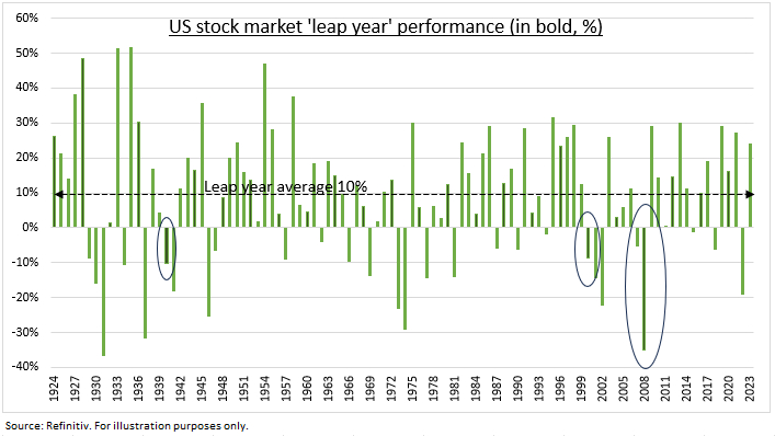 S&P 500 annual performance