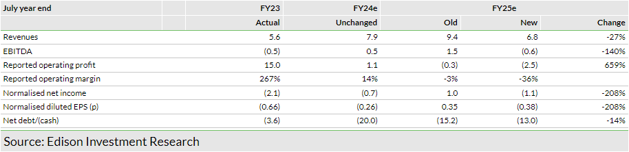 Exhibit 1: Estimate changes