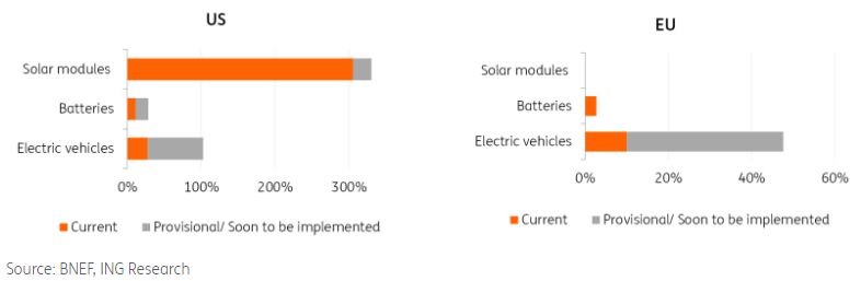 Import tariffs on Chinese clean-tech are to set to rise