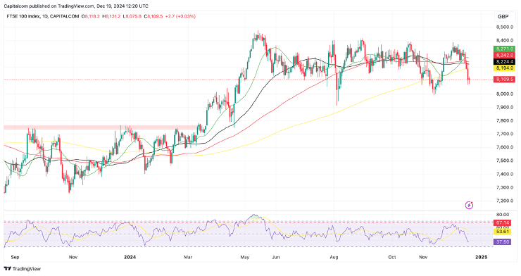 FTSE 100 Price Chart