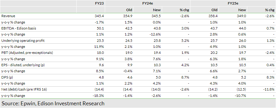 Exhibit 4: Revised estimates (£m)