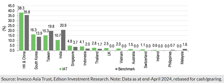 IAT remains overweight China/Hong Kong and South Korea