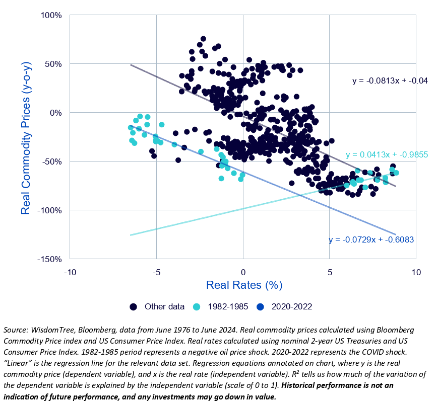 Figure 2: Real commodity prices and interest real rates