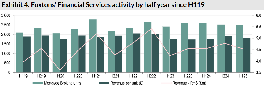 Exhibit 4: Foxtons’ Financial Services Activity by Half Year Since H119