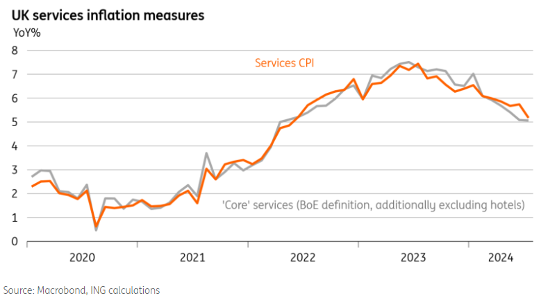 Services CPI has been thrown around by some volatile components