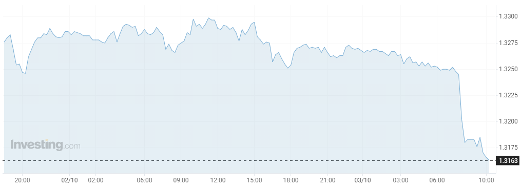 GBP/USD