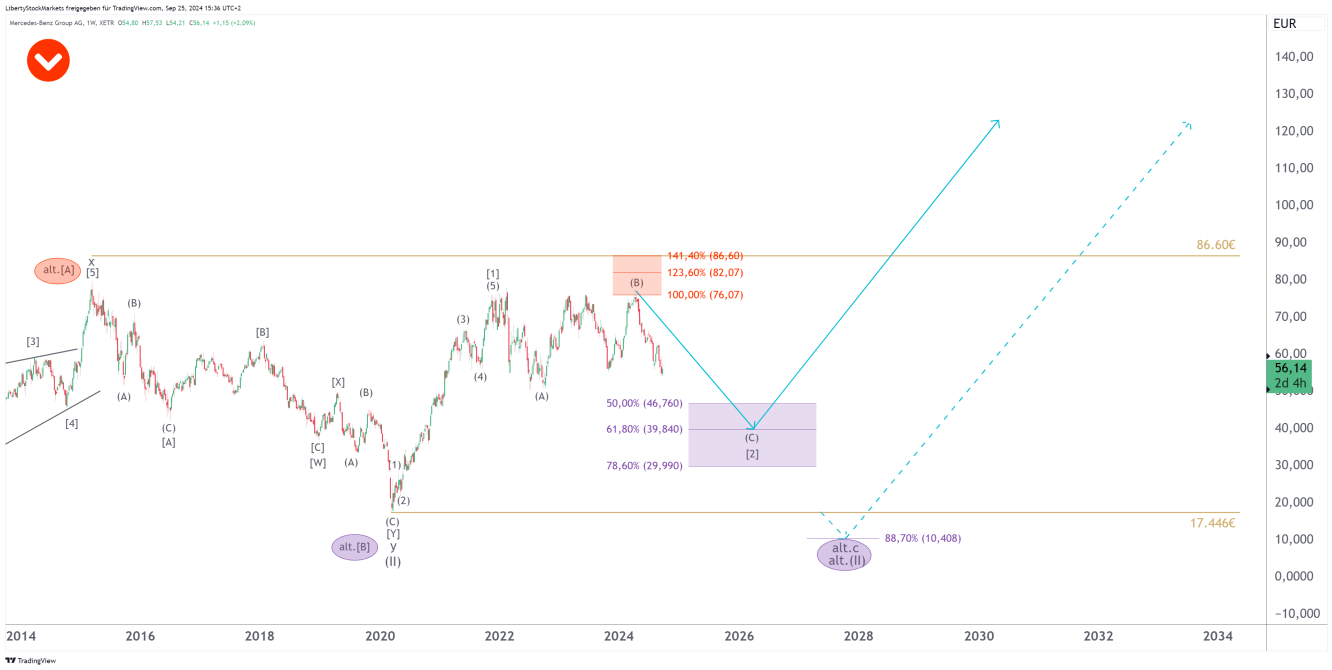 1-week chart of the Mercedes-Benz Group