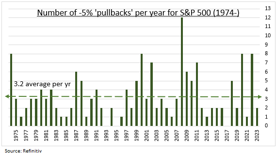 Number of S&P 500 5% pullbacks