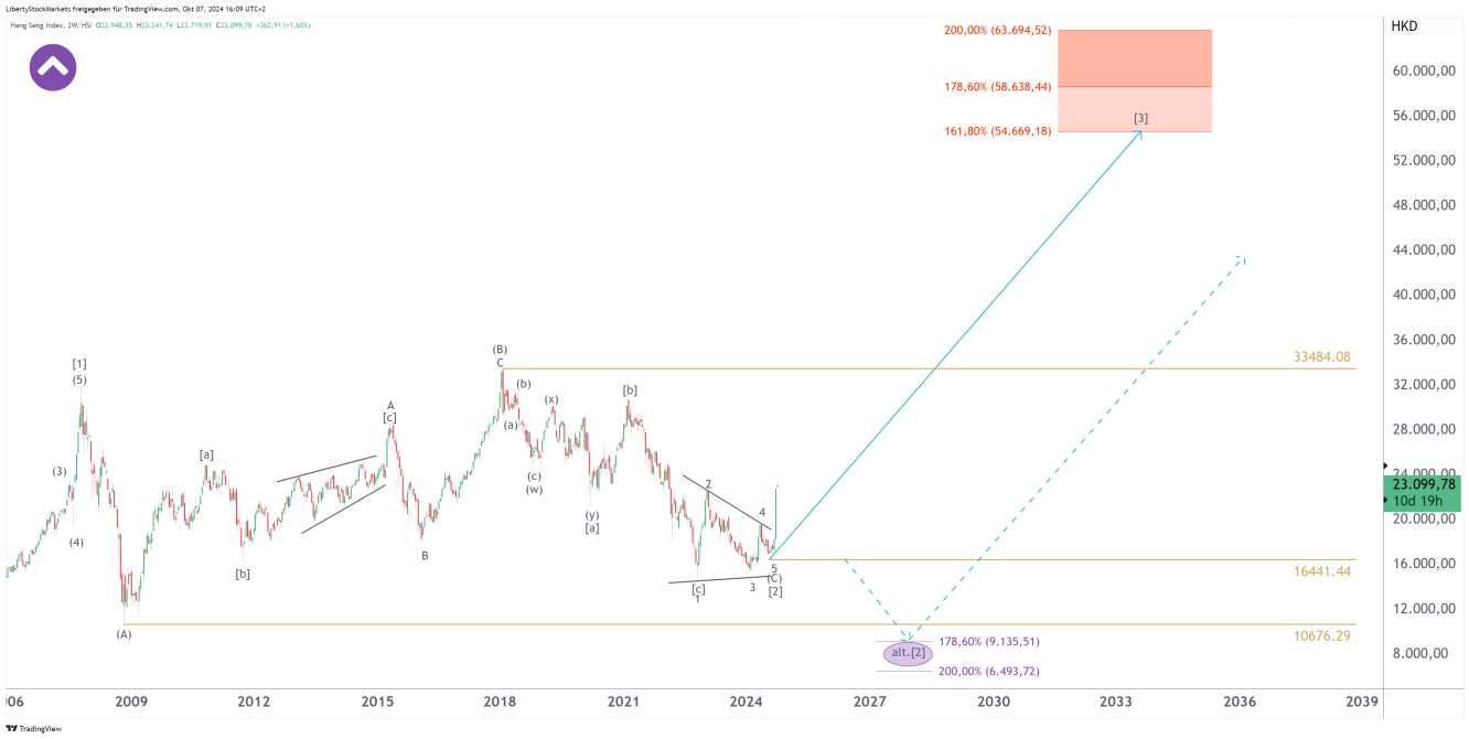 2-week chart of the Hang Seng index