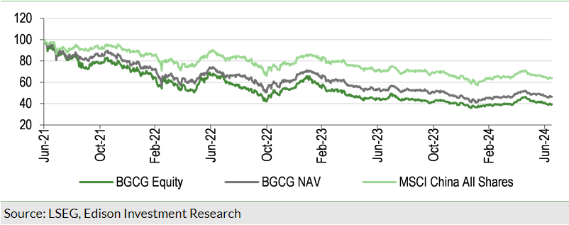 Rebased performance, three years to end-June 2024