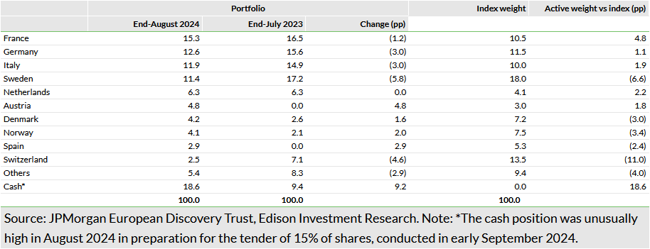   Exhibit 7: Portfolio geographic exposure (% unless stated)