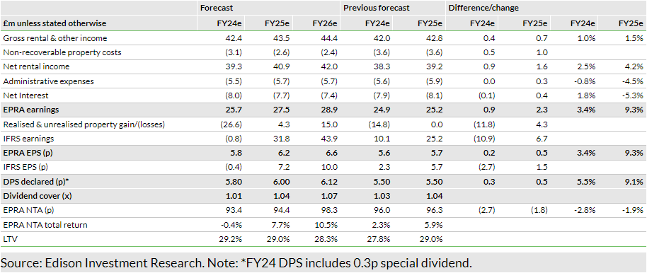 Exhibit 7: Forecast summary