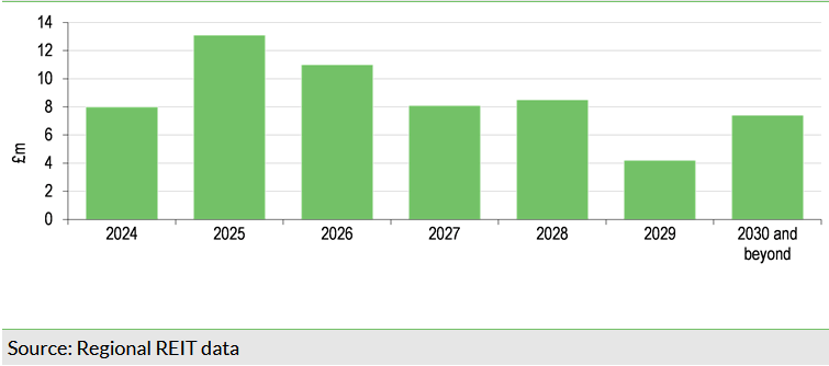 Exhibit 3: Lease expiry profile (to first break)