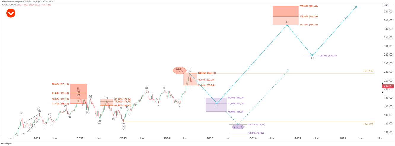 Apple – 3-day chart