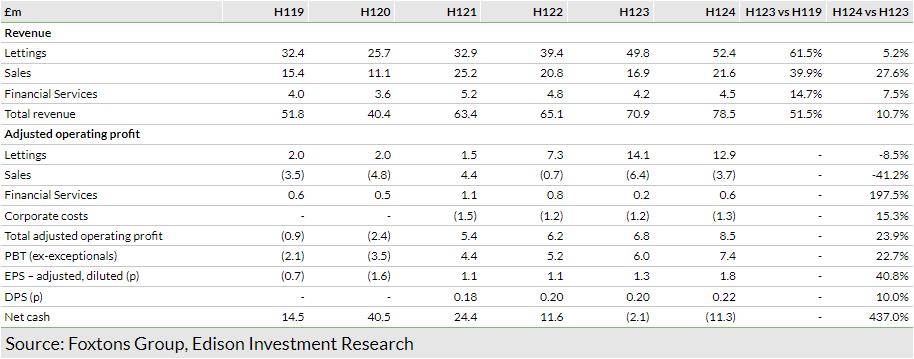 Exhibit 1: Interim results summary