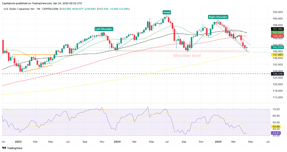 USD/JPY Weekly Chart