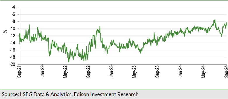   Exhibit 5: Share price discount to NAV (including income) over three years (%)