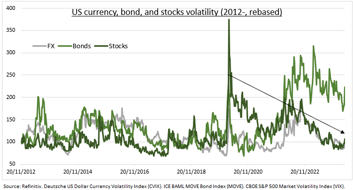Cross asset volatility