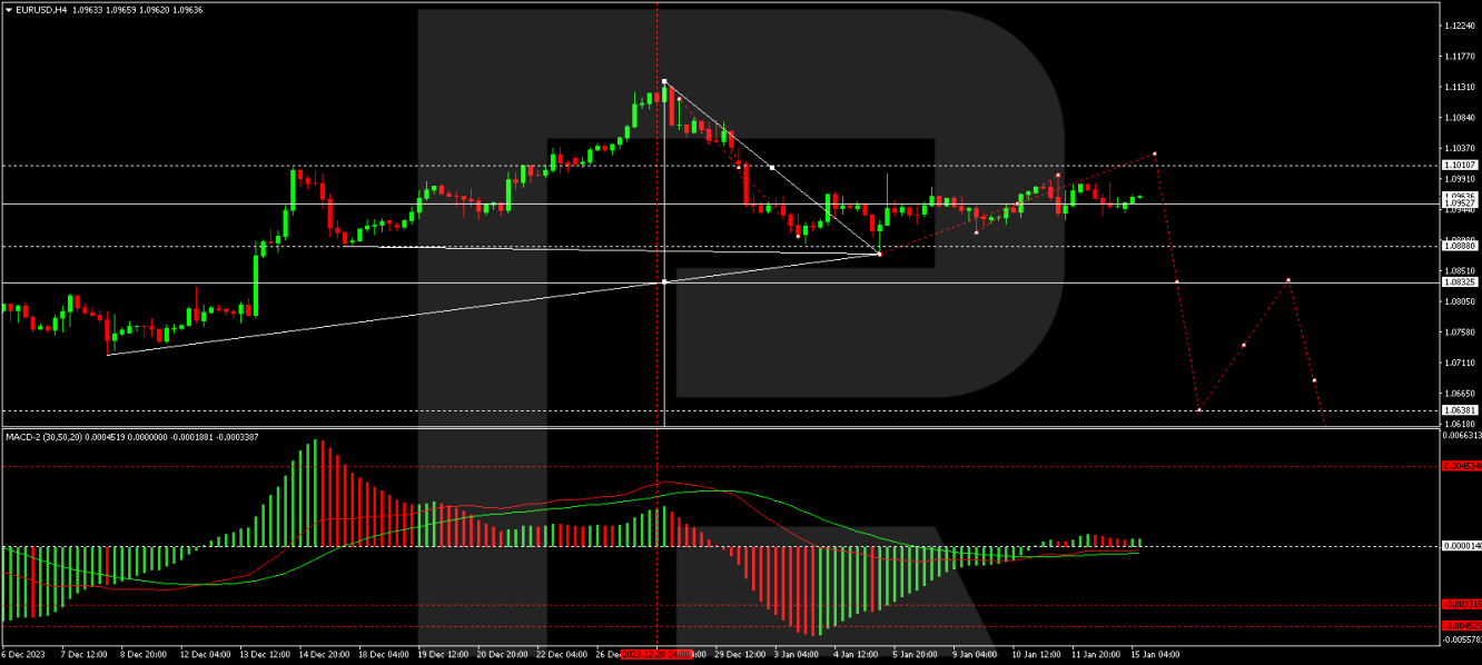 EUR/USD forecast