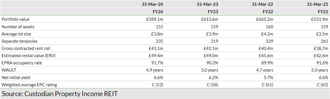 Exhibit 21: Portfolio summary