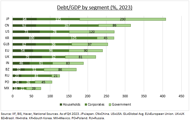 Breakdown of global debt