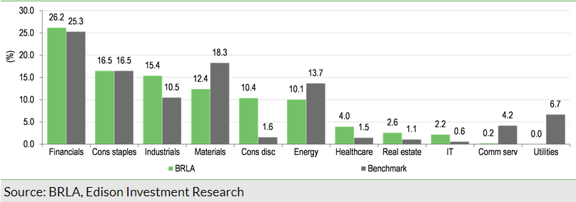 Exhibit 6: BRLA and benchmark sector breakdowns at 30 June 2024