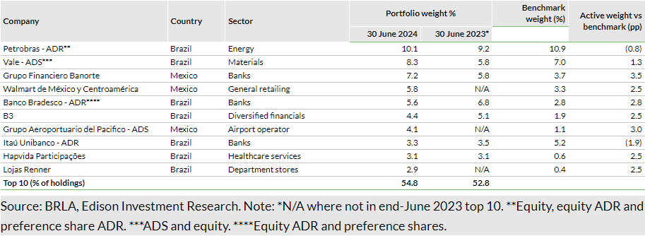 Exhibit 2: Top 10 holdings (at 30 June 2024)