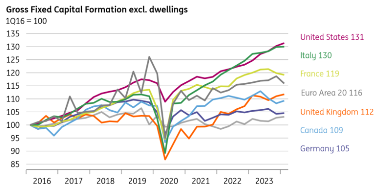 Source: Macrobond, ING calculations