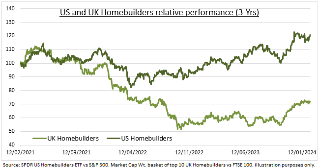 Homebuilders performance