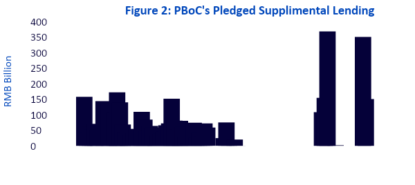 Figure 2: PBoC's Pledged Supplimental Lending