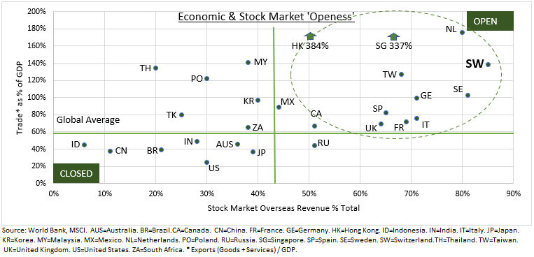 Stocks markets and Economies