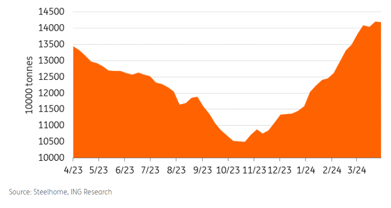 Iron ore inventories in China surge