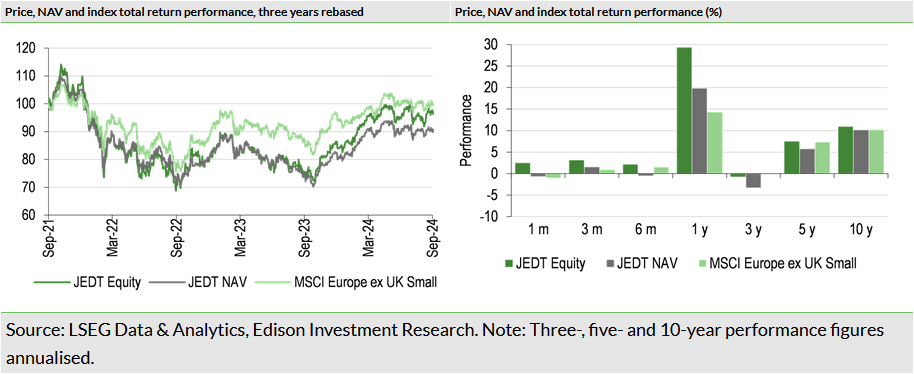   Exhibit 3: Investment company performance to 30 September 2024