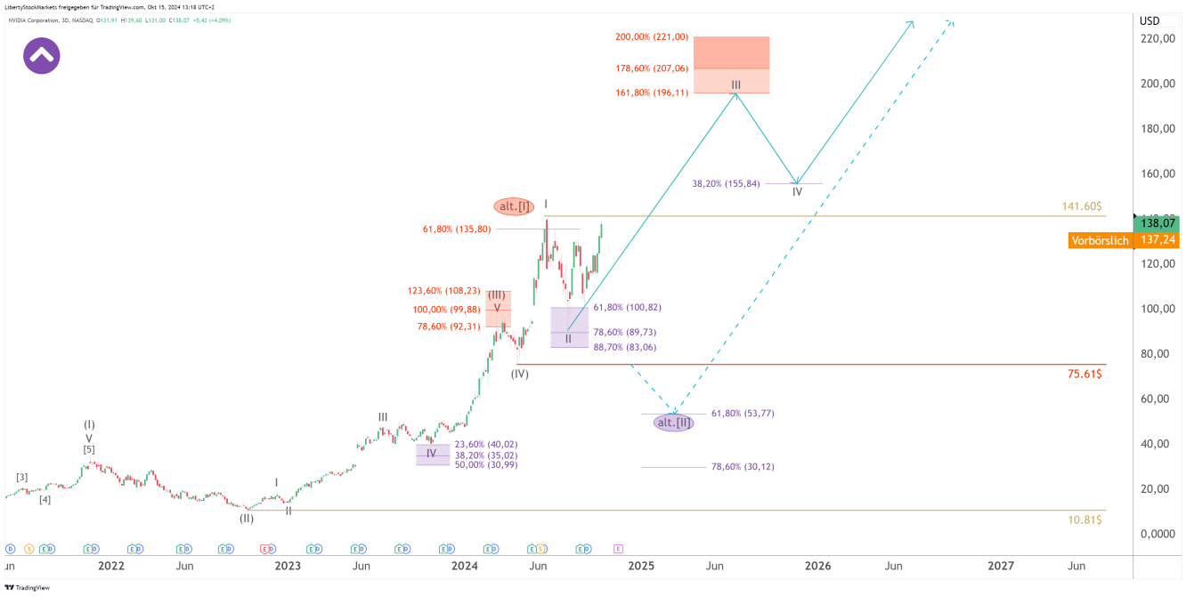 3-day chart of Nvidia