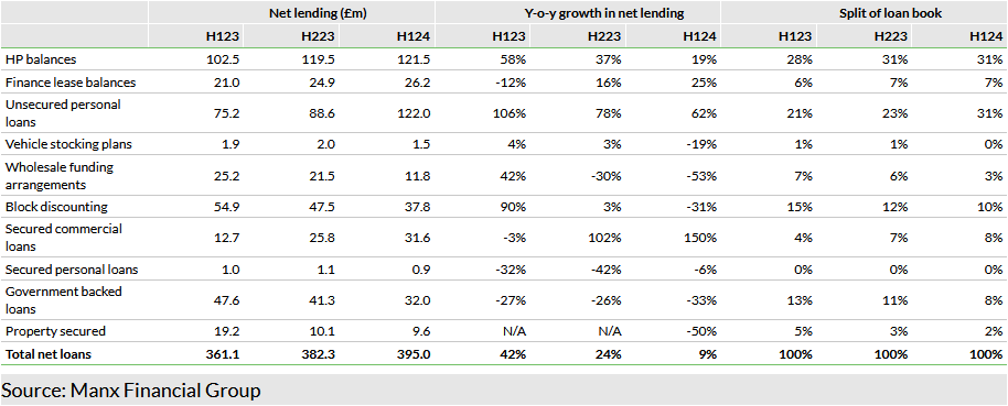   Exhibit 3: Gross lending composition and growth