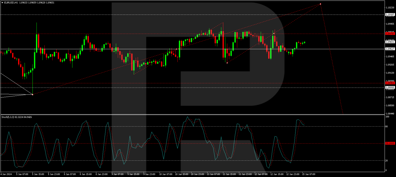 EUR/USD forecast