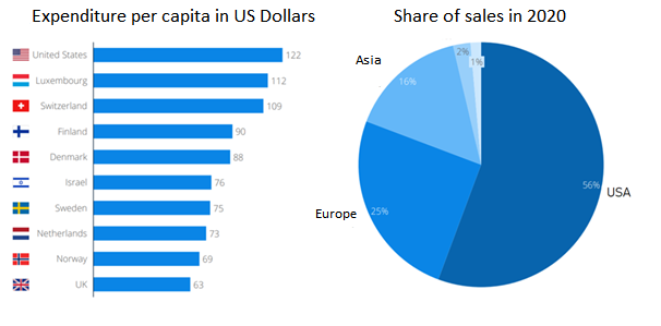 Expenditure By Capita