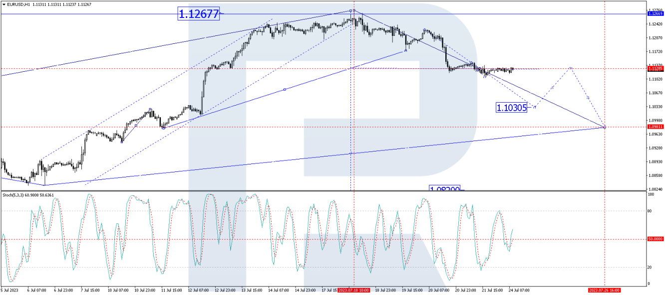 EUR/USD forecast