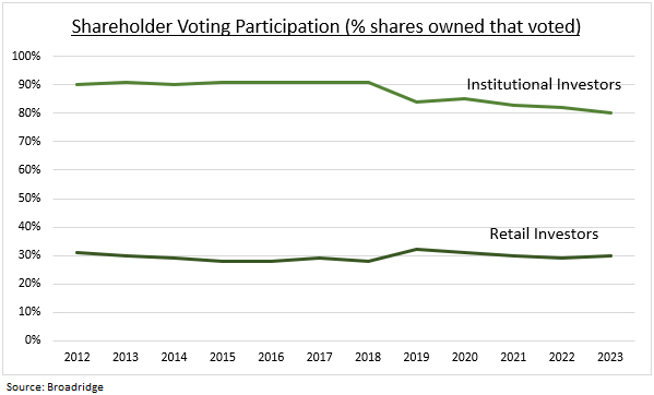 Retail vs Institutional voting