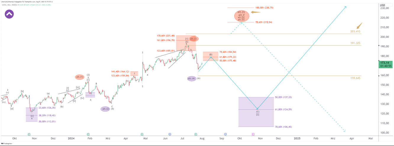 8-hour chart of Google