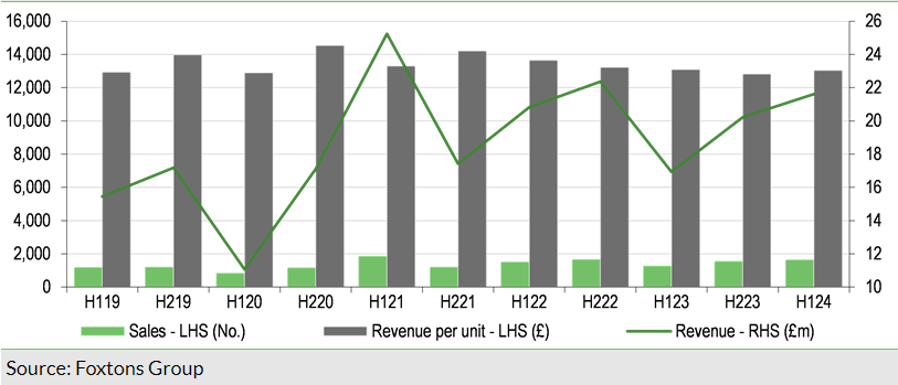 Exhibit 3: Foxtons Sales activity by half year since H119