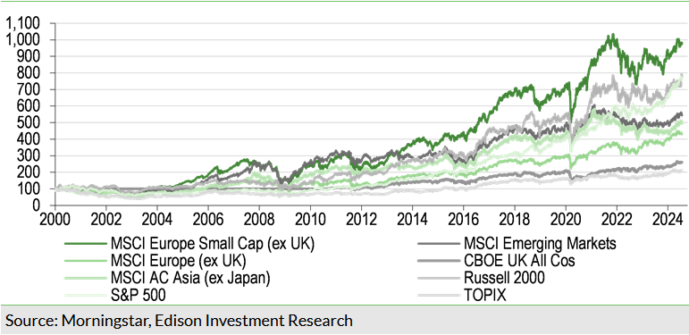   European small caps are among the world’s best long-term performers