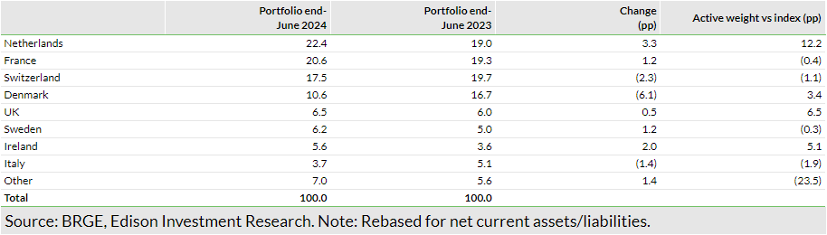 Exhibit 5: Portfolio geographic exposure versus reference index (% unless stated)