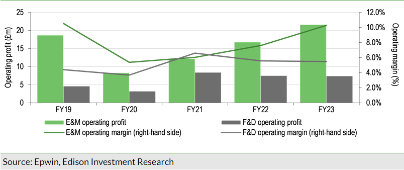 Exhibit 3: Operating profit and operating margins by division, last five years