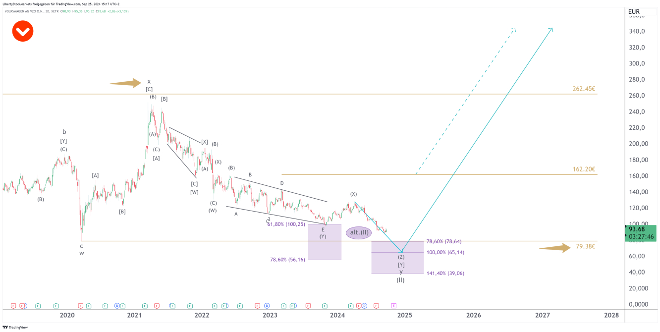 3-day chart of VW