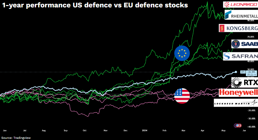 Defence Stock Performance