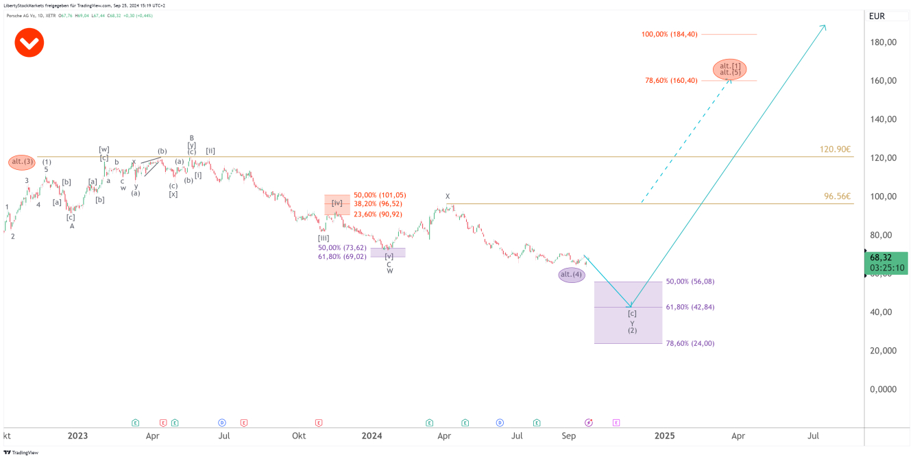 1-day chart of Porsche AG