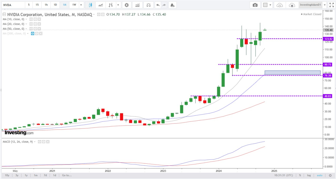 NVDA monthly chart Nov 2024